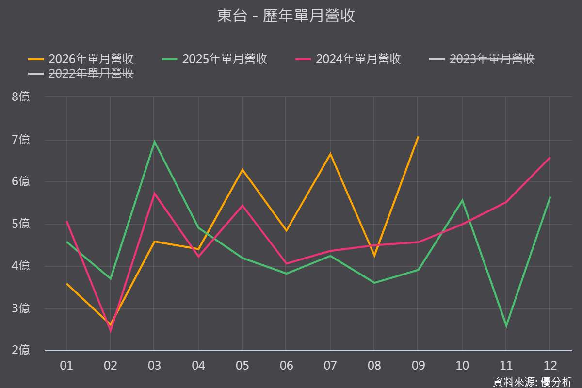 東台(4526)PCB鑽孔機訂單看到2028年！半導體設備接單升溫，電子業務占比衝上40%