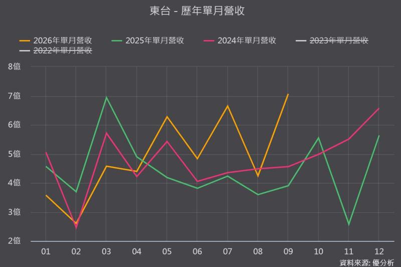 東台(4526)PCB鑽孔機訂單看到2028年！半導體設備接單升溫，電子業務占比衝上40%