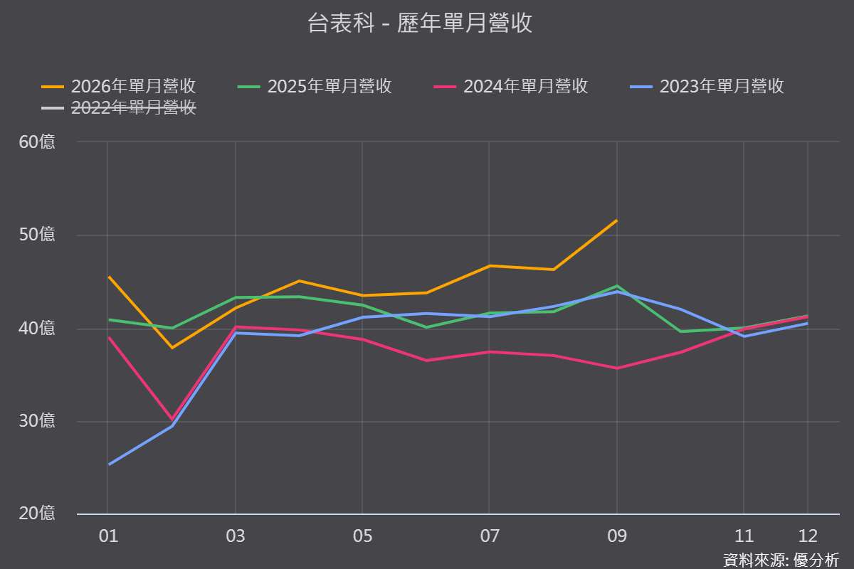台表科(6278)毛利率谷底反彈？1.6T光通訊提前布局，2027年營收占比挑戰20%