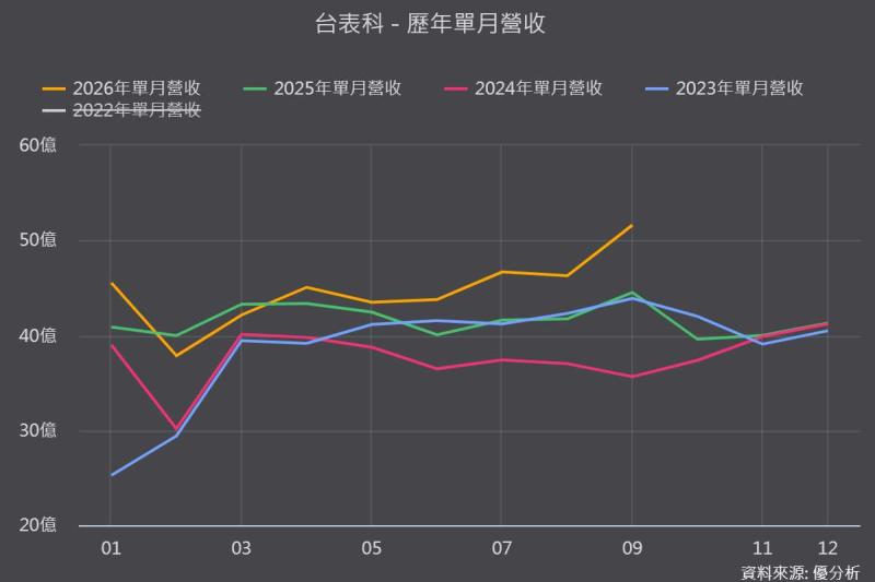 台表科(6278)毛利率谷底反彈？1.6T光通訊提前布局，2027年營收占比挑戰20%