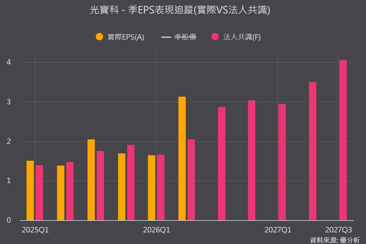 光寶科(2301)第三季營收創39季新高！800VDC時程提前，2027年才是真正的放量年？
