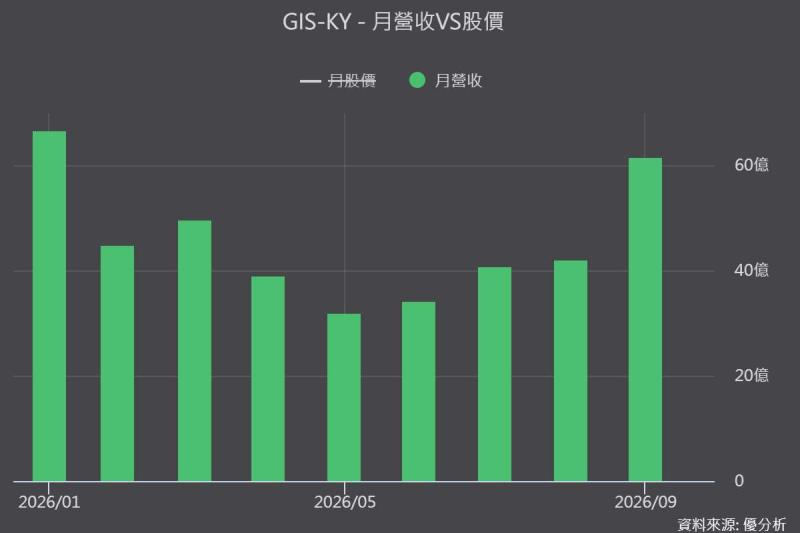 GIS-KY(6456)觸控本業衰退、光通訊資本支出上修至80億元！雷射封測最快2026年底貢獻，2027年成轉型關鍵