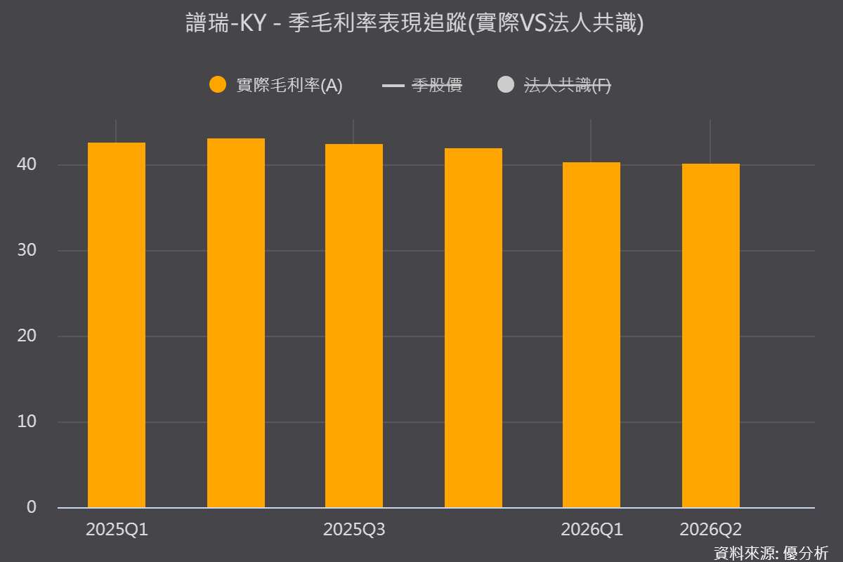 譜瑞-KY(4966)第三季毛利率降至40.29%！PC需求逆風壓抑營運，三大新動能瞄準2027年接棒