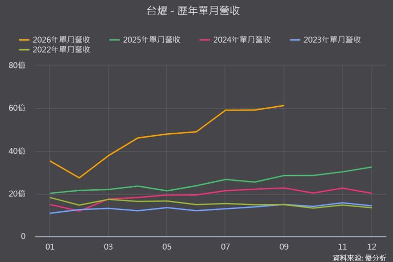 台燿(6274)第三季毛利率衝上36.9%！四年產能近乎倍增，漲價與ASIC成雙引擎