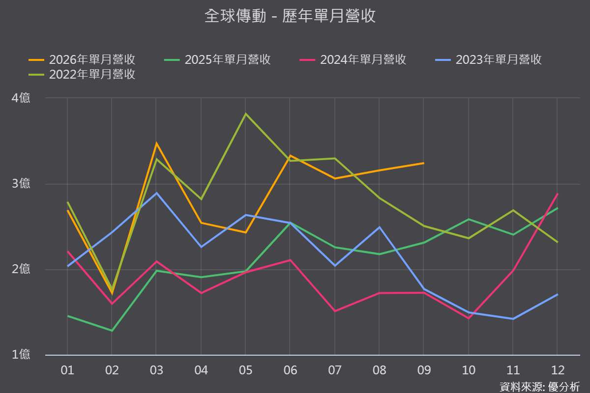 全球傳動(4540)走出連虧陰霾！機器人、CPO開始出貨，2027年成長動能值得期待