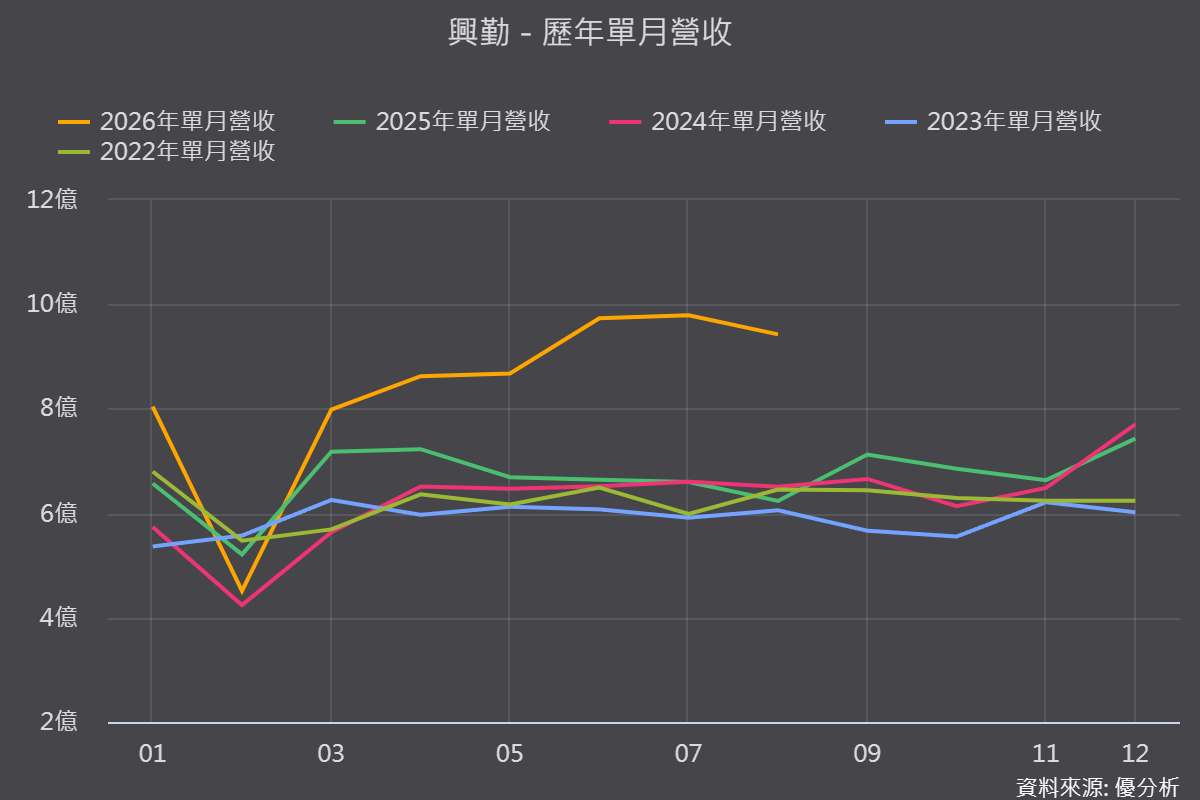 興勤(2428)營收連月站穩高檔！AI、車用需求齊增，下半年續拚雙位數成長，毛利率為何仍未回到去年？