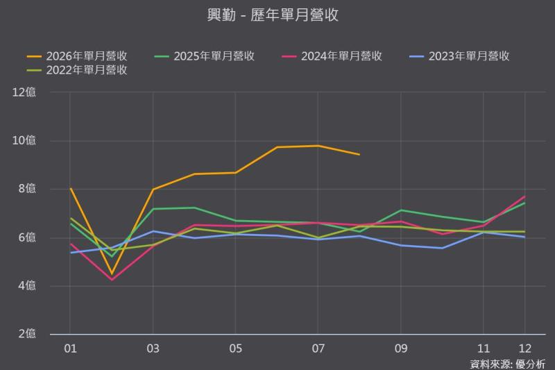 興勤(2428)營收連月站穩高檔！AI、車用需求齊增，下半年續拚雙位數成長，毛利率為何仍未回到去年？