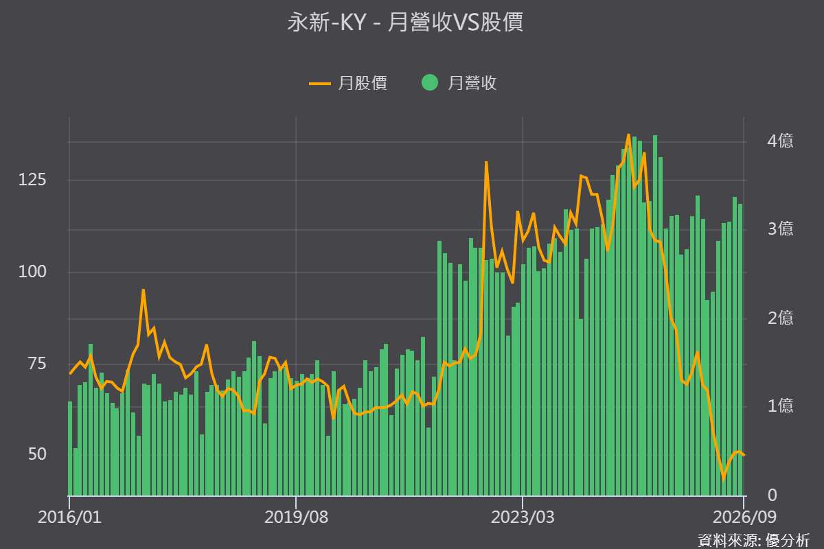 永新-KY(4557)今年股價為何仍跌逾6成？法說揭2027轉機！營收連3月年增、馬來西亞廠拚2000萬美元產值，新廠何時放量？