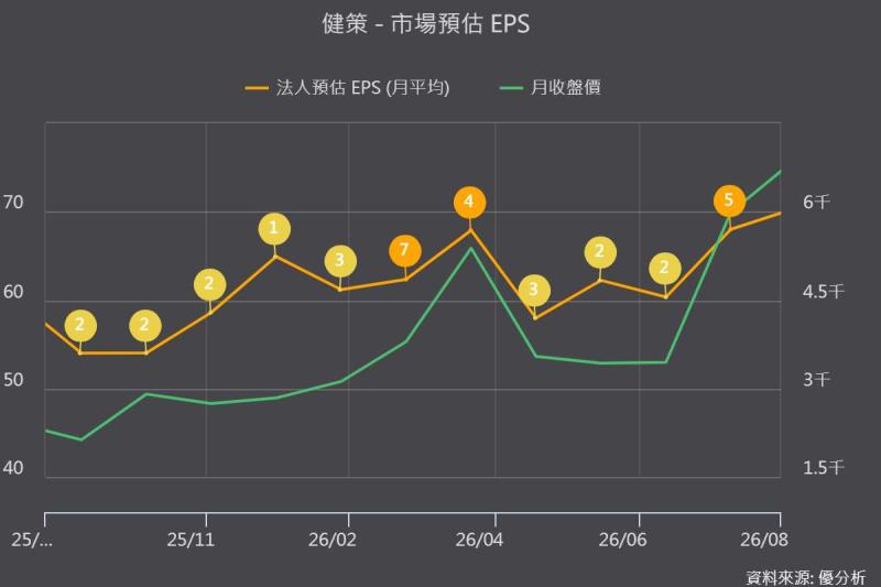 散熱股只有健策(3653)被大幅上修！2027年EPS衝208.86元、上修近今年3倍，法人看見了什麼獲利跳升關鍵？