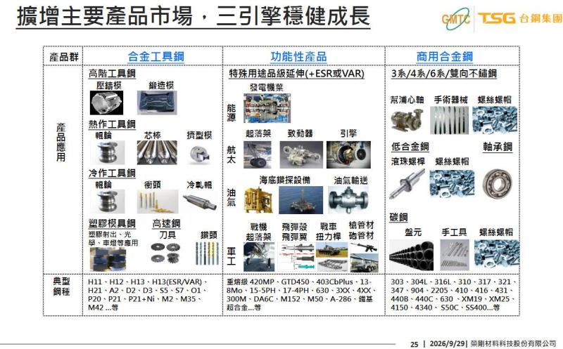 榮剛(5009)在手訂單升至85億元！VAR產能翻倍、AI缺電商機燒進特殊鋼，明年有多少成長空間？