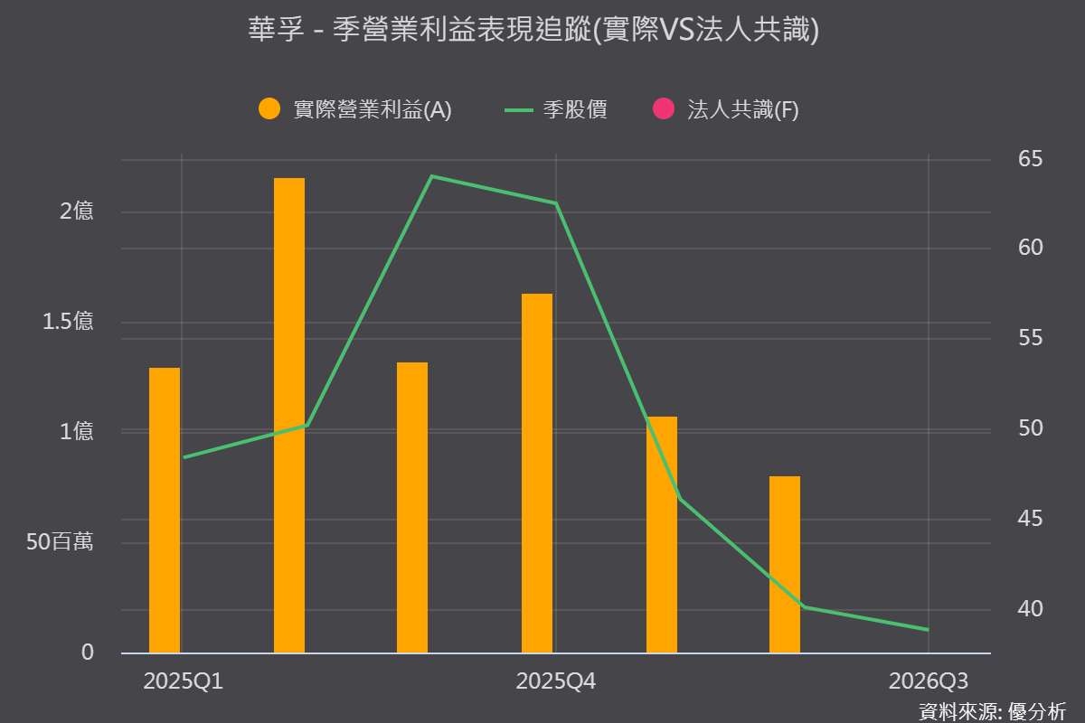 華孚(6235)營益掉63%，股價跌逾7成！7,000噸新機能帶來轉機嗎？先看這3個數字