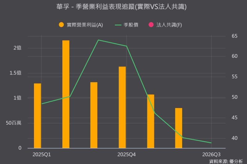華孚(6235)營益掉63%，股價跌逾7成！7,000噸新機能帶來轉機嗎？先看這3個數字