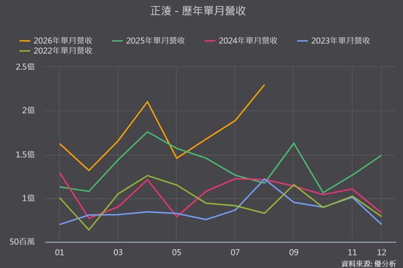 正淩(8147)AI機櫃供不應求、廣州廠滿載仍擴產33%！毛利率卻跌破40%，獲利卡在哪？