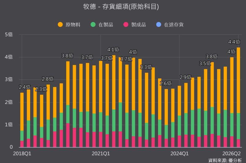 牧德(3563)法說釋出強訊號，訂單排到明年下半年！產能一口氣擴至100億元，2027年毛利率拚回60%以上
