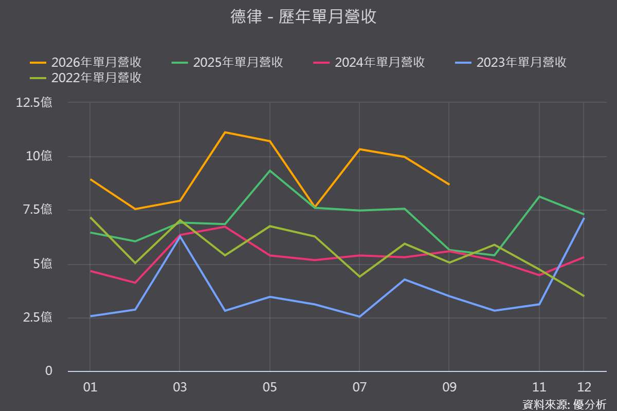 德律(3030)9月營收年增54%，卻連2月下滑！AI伺服器占比達49%，第四季能否重返10億元？