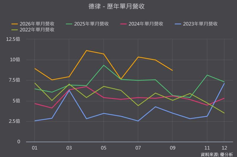德律(3030)9月營收年增54%，卻連2月下滑！AI伺服器占比達49%，第四季能否重返10億元？