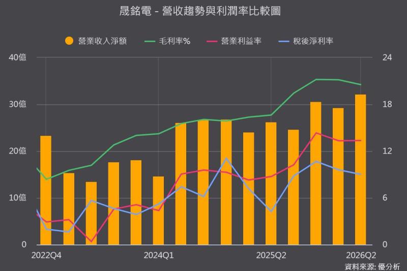 晟銘電(3013)伺服器占比降至73%、獲利卻翻倍！L11液冷衝18%，第四季再看B200，股價回落是機會嗎？
