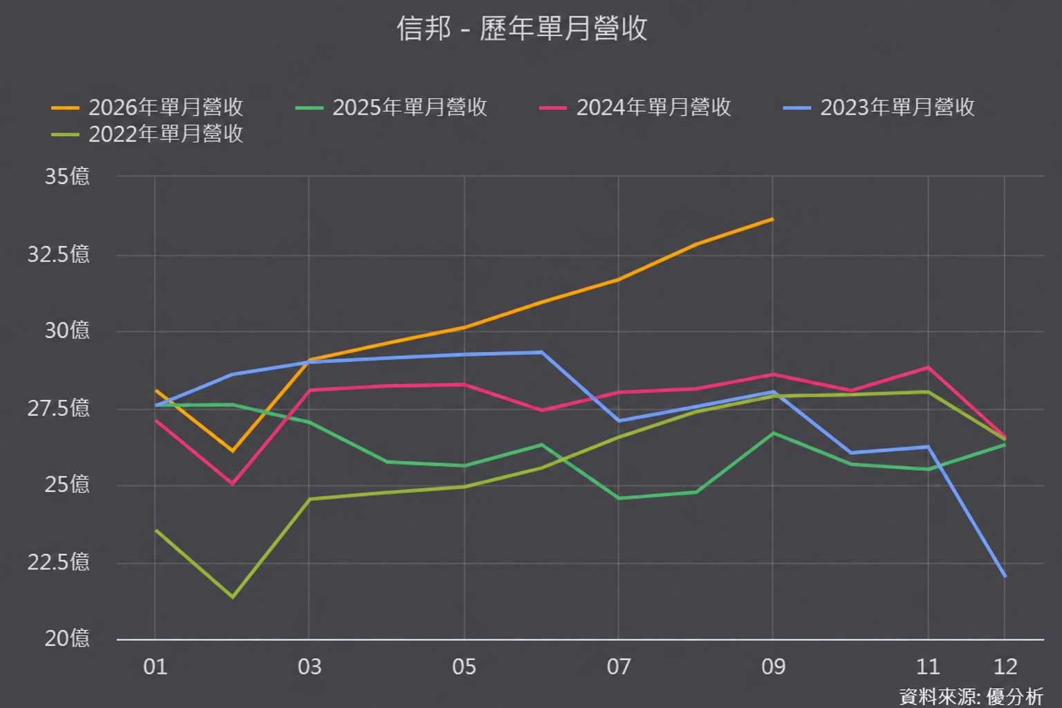 信邦(3023)營收連6月創高！綠能單月大增23%，真的復甦了嗎？工業年增39%才是主力