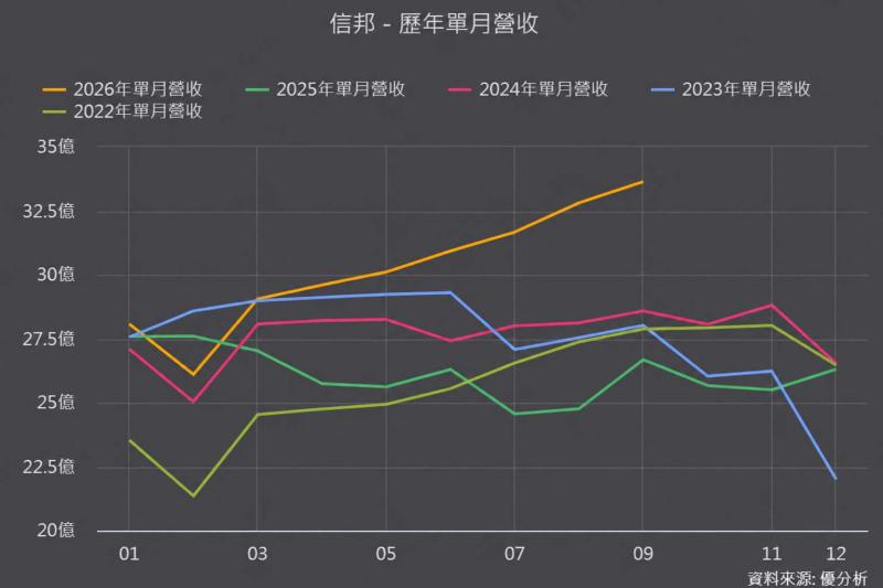 信邦(3023)營收連6月創高！綠能單月大增23%，真的復甦了嗎？工業年增39%才是主力