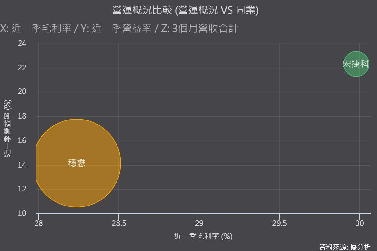 穩懋(3105)股價噴出，宏捷科(8086)營收也年增32%！砷化鎵雙雄都在量增，為何獲利差這麼多？