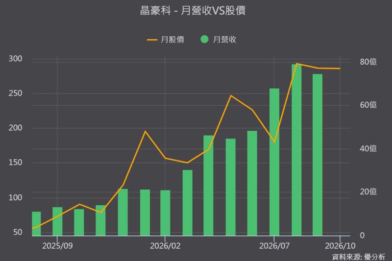 晶豪科(3006)產能幾乎沒增加，9月營收卻年增470%！第三季暴增59%，關鍵全在記憶體漲價
