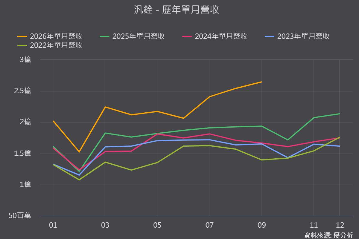 汎銓(6830)營收連3月創高、股價卻離高點逾3成！11月5日矽光子設備亮相，第二成長曲線真的來了？