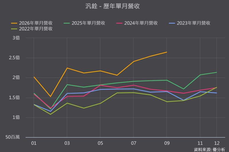 汎銓(6830)營收連3月創高、股價卻離高點逾3成！11月5日矽光子設備亮相，第二成長曲線真的來了？