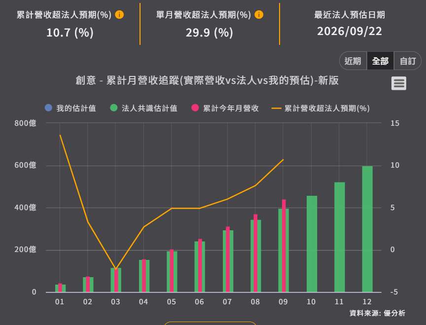 創意(3443)9月營收衝71.45億元！第三季一口氣超越法人預估21%，還有多少上修空間？