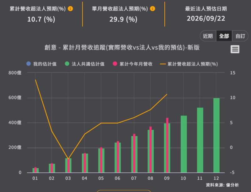 創意(3443)9月營收衝71.45億元！第三季一口氣超越法人預估21%，還有多少上修空間？