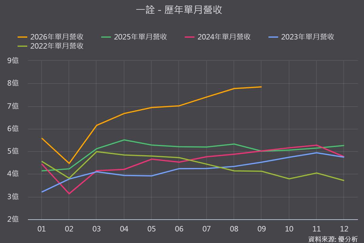 一詮(2486)9月營收衝新高！散熱元件暴增117%佔比逼近五成，獲利跟得上嗎？
