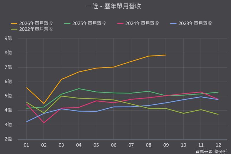一詮(2486)9月營收衝新高！散熱元件暴增117%佔比逼近五成，獲利跟得上嗎？
