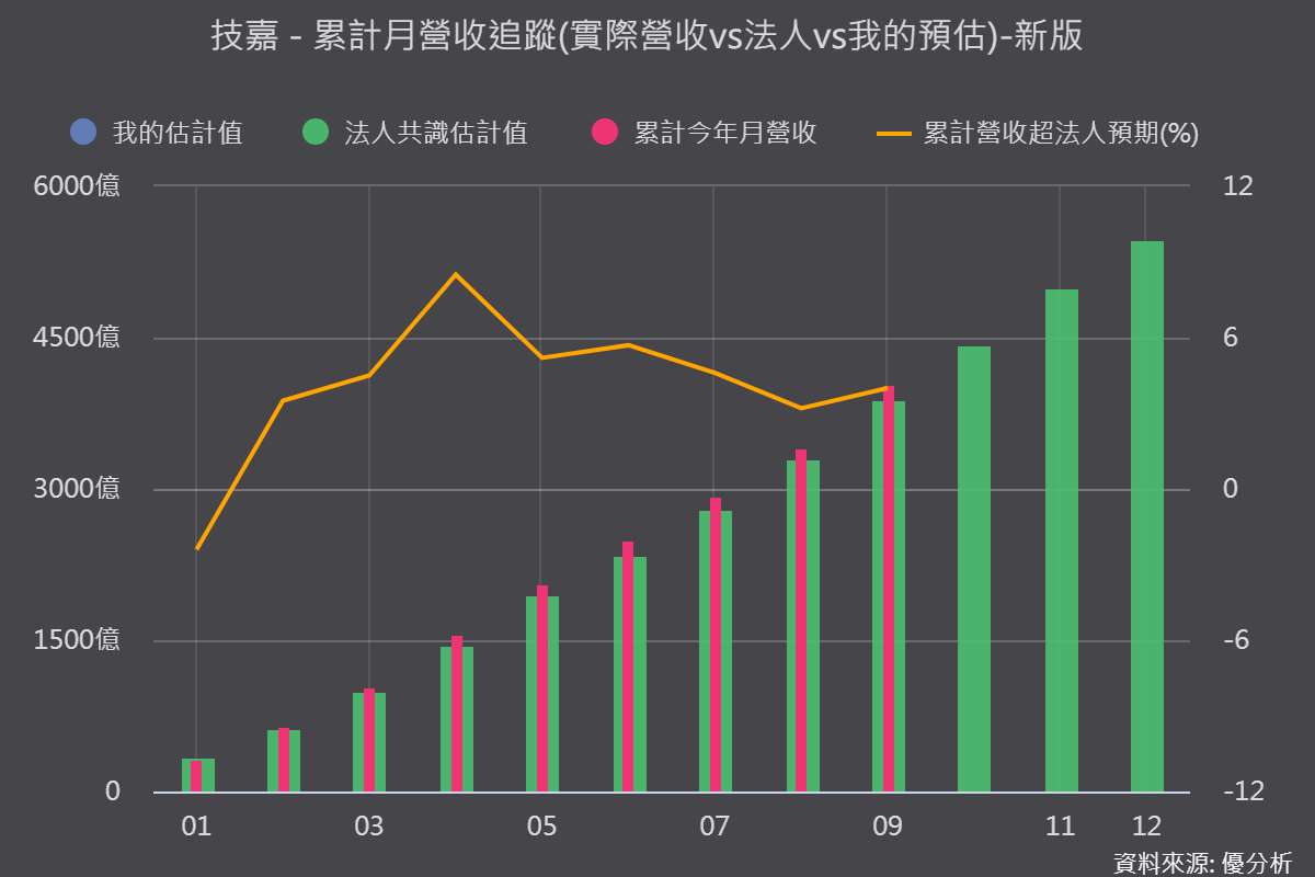 技嘉(2376)9月營收衝631億元！超越市場預期8.2%，AI伺服器放量後獲利能跟上？