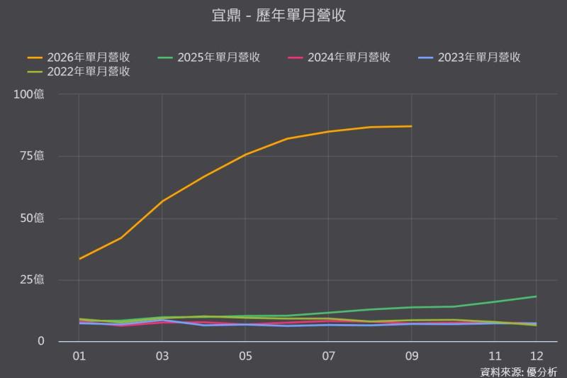 宜鼎(5289)9月營收年增536%！卻低於法人預期3.7%，股價能重返高點嗎？