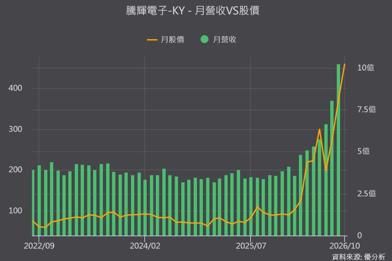 騰輝電子-KY(6672)9月營收首破10億元、接住同業外溢訂單，M9還沒全面放量就先創高？