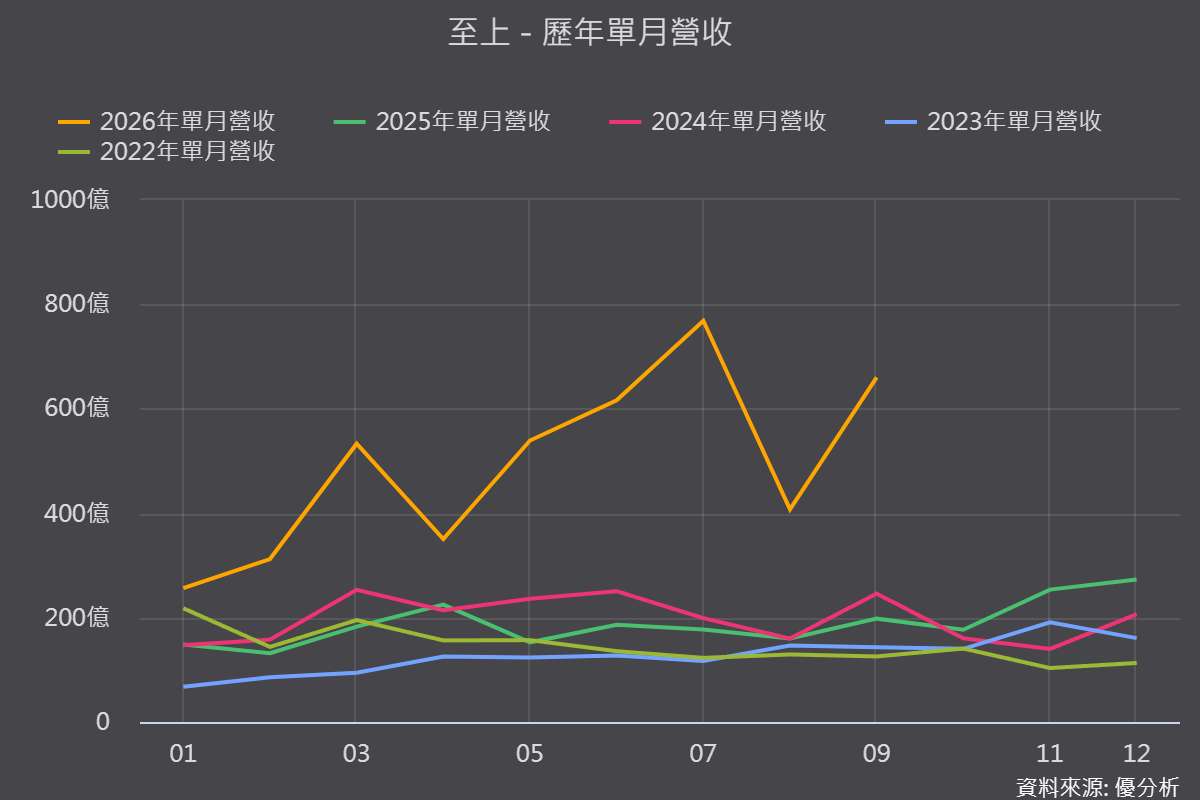 至上(8112)9月營收暴增234%！單月跳增62%，記憶體漲價能讓獲利再衝高嗎？