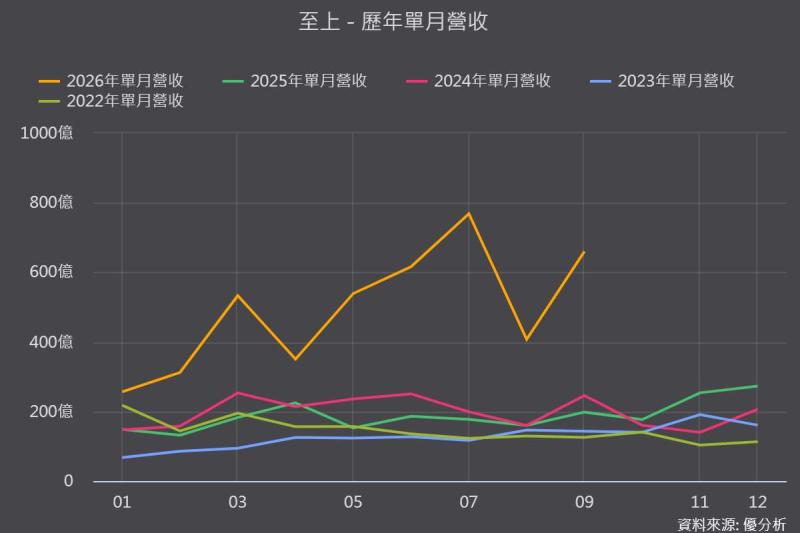 至上(8112)9月營收暴增234%！單月跳增62%，記憶體漲價能讓獲利再衝高嗎？
