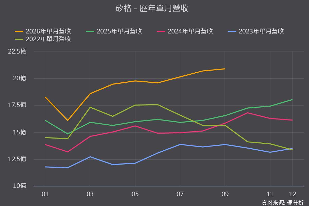 矽格(6257)法說曝新廠才開四成、產能已被訂光！9月營收續創新高，AI、矽光子下一波成長來了？