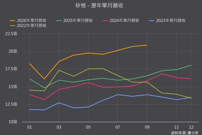 矽格(6257)法說曝新廠才開四成、產能已被訂光！9月營收續創新高，AI、矽光子下一波成長來了？