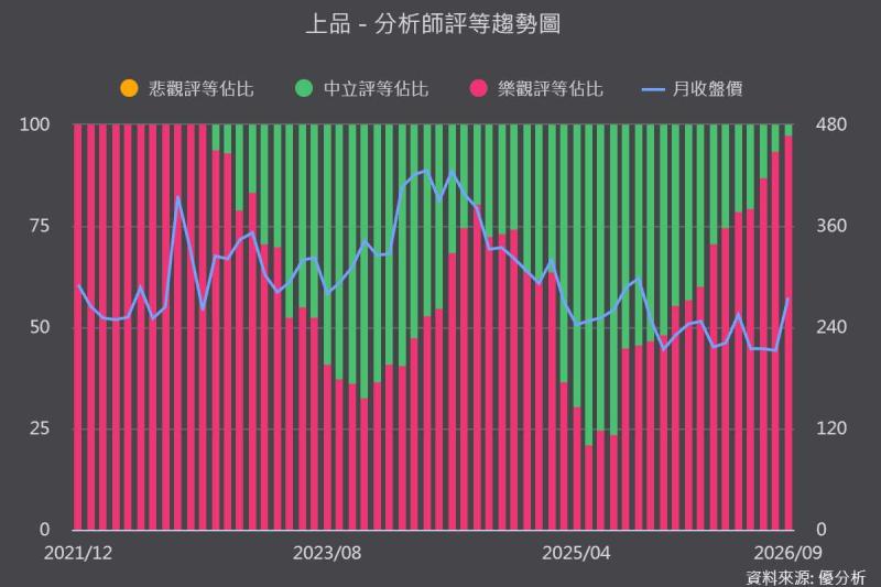 上品(4770)在手訂單翻倍破75億，為何法人只敢估兩成成長？