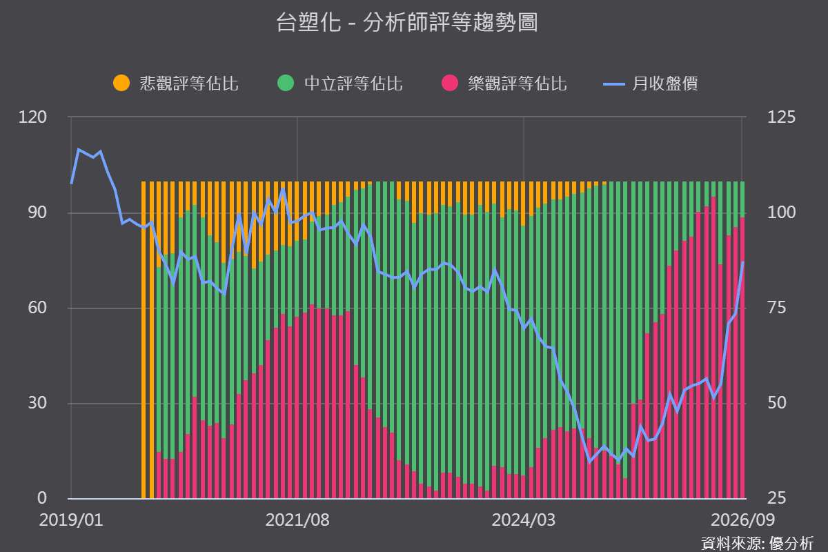 台塑四寶連假後接棒！台塑化(6505)大漲近8%，油價與煉油利差能撐多久？