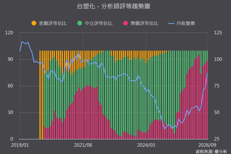 台塑四寶連假後接棒！台塑化(6505)大漲近8%，油價與煉油利差能撐多久？