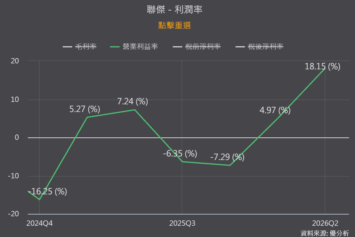 聯傑(3094)搭上機器人題材！營收年增30%，一顆網路晶片如何卡位具身AI？