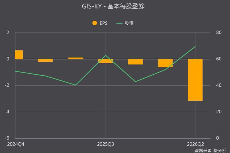 本業逆風照樣砸錢！GIS-KY(6456)連番上修資本支出為哪樁？光通訊投資翻逾3倍，2027年能接棒觸控本業？