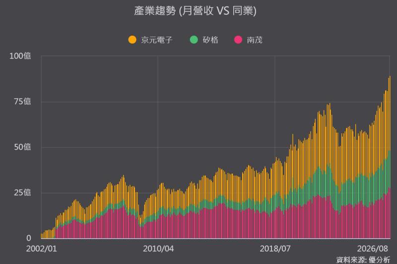 封測股昨日重挫、今日全面反攻！京元電子(2449)、南茂(8150)、矽格(6257)誰的2027年成長最強？