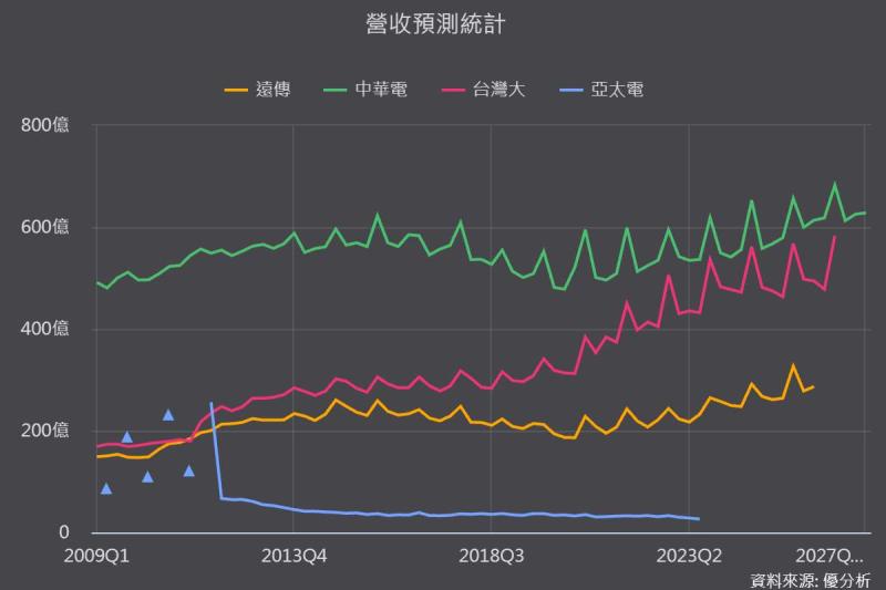 電信三雄獲利王換人！台灣大前9月EPS險勝中華電，遠傳靠5G追趕