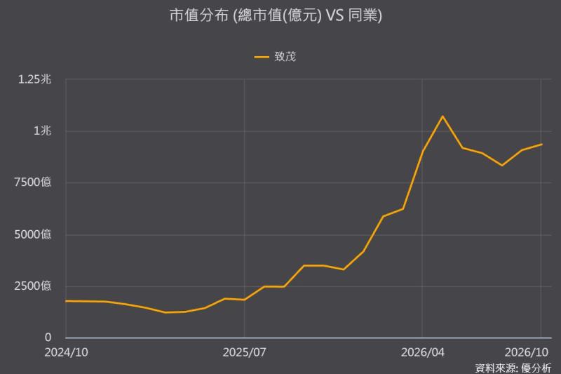 致茂(2360)兆元市值只守一天！股價跌近7%，台股26檔兆元俱樂部面臨洗牌