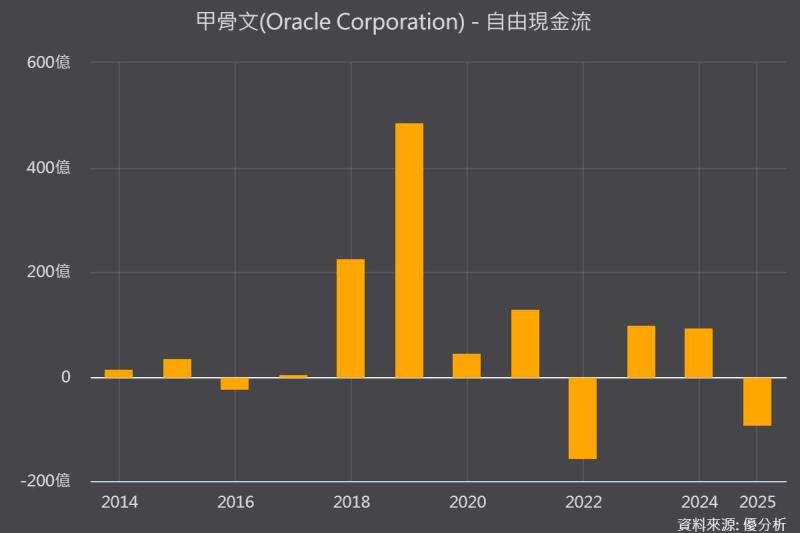 財測釋利多｜甲骨文（ORCL）AI燒錢何時回收？現金流轉正時程曝光，股價大漲11%
