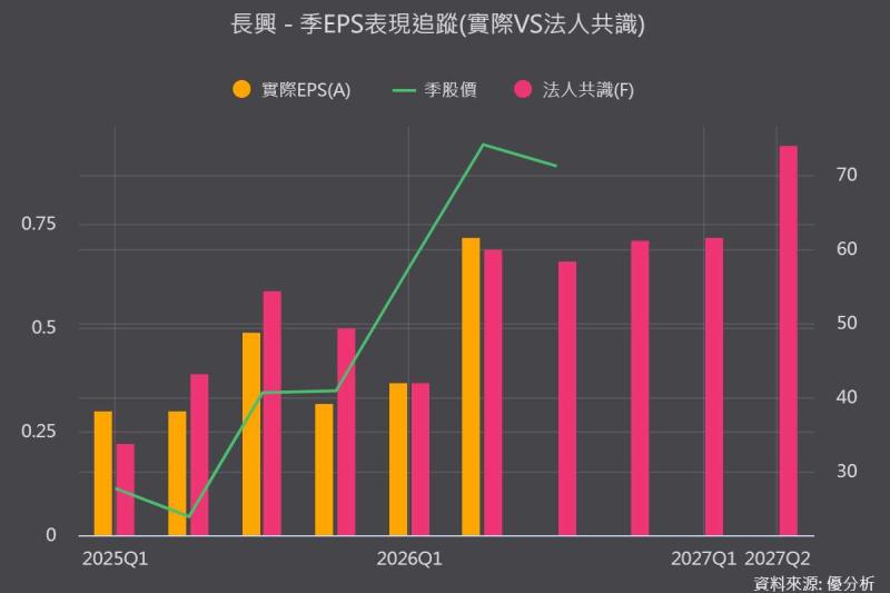《優分析產業資料庫》長興 EPS追蹤vs法人預估
