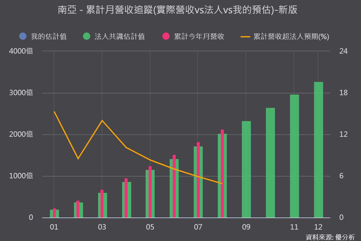《優分析產業資料庫》南亞 累計營收表現vs法人共識
