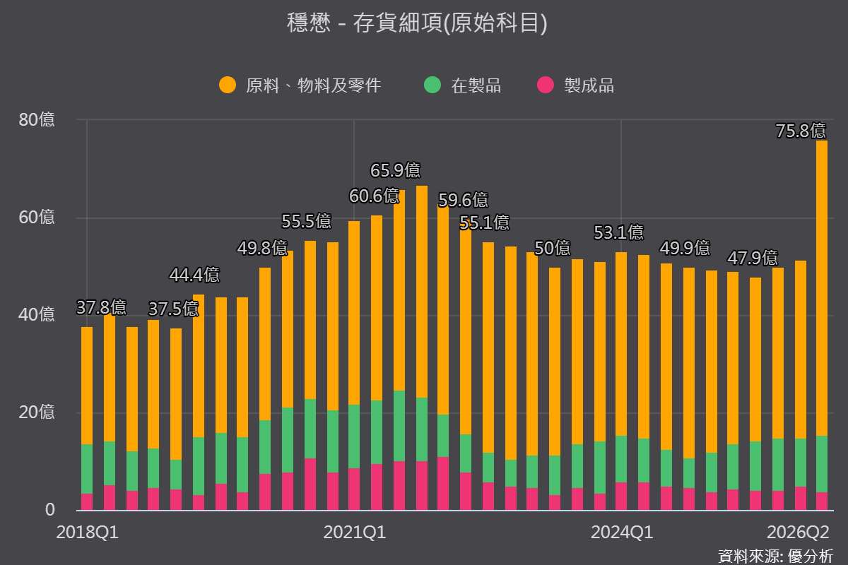 《優分析產業資料庫》穩懋 存貨細項